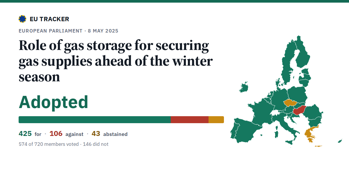 Role of gas storage for securing gas supplies ahead of the winter season: Adopted, 425 in favour, 106 against, 43 abstained.