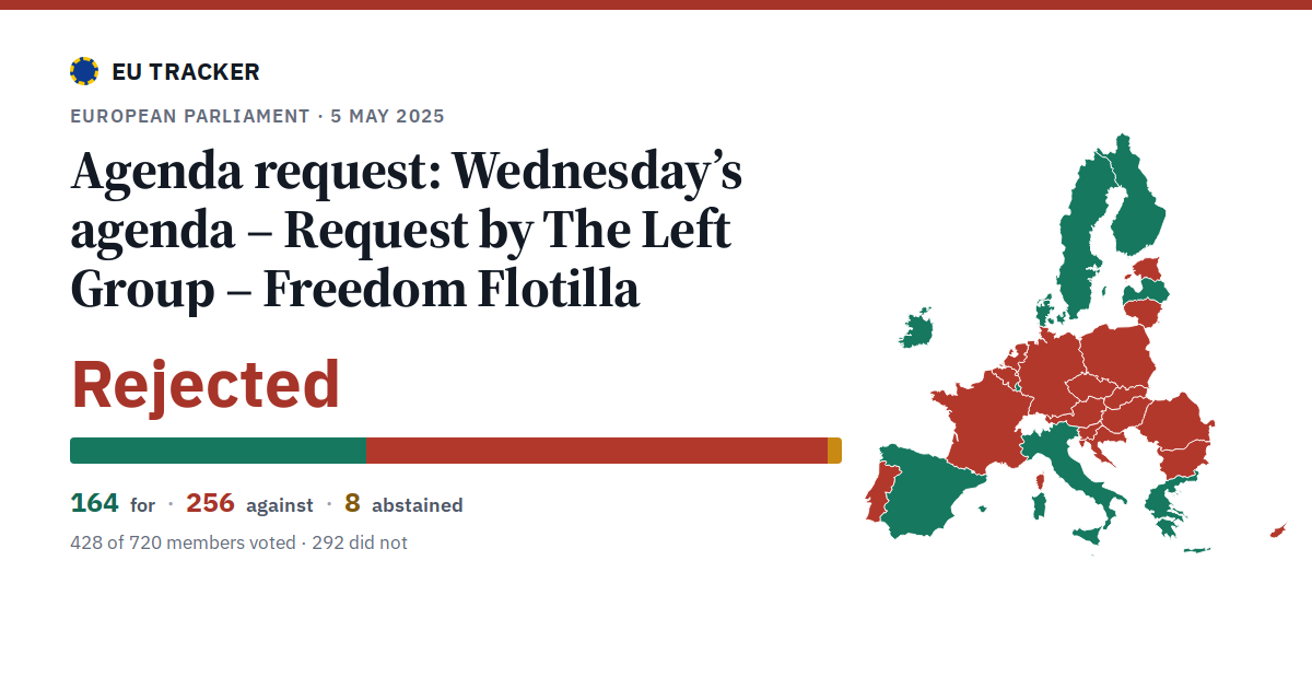 Wednesday’s agenda – Request by The Left Group – Freedom Flotilla: Agenda request: rejected, 164 in favour, 256 against, 8 abstained.