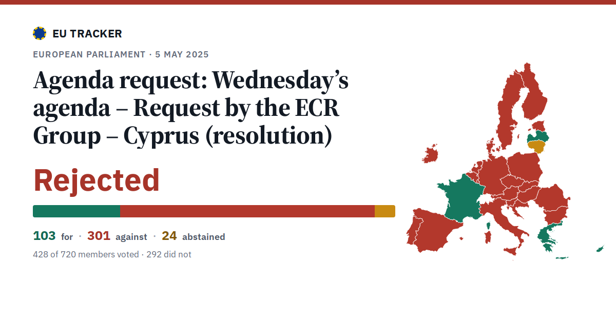 Wednesday’s agenda – Request by the ECR Group – Cyprus (resolution): Agenda request: rejected, 103 in favour, 301 against, 24 abstained.