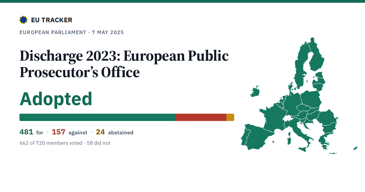 Discharge 2023: European Public Prosecutor’s Office: Adopted, 481 in favour, 157 against, 24 abstained.