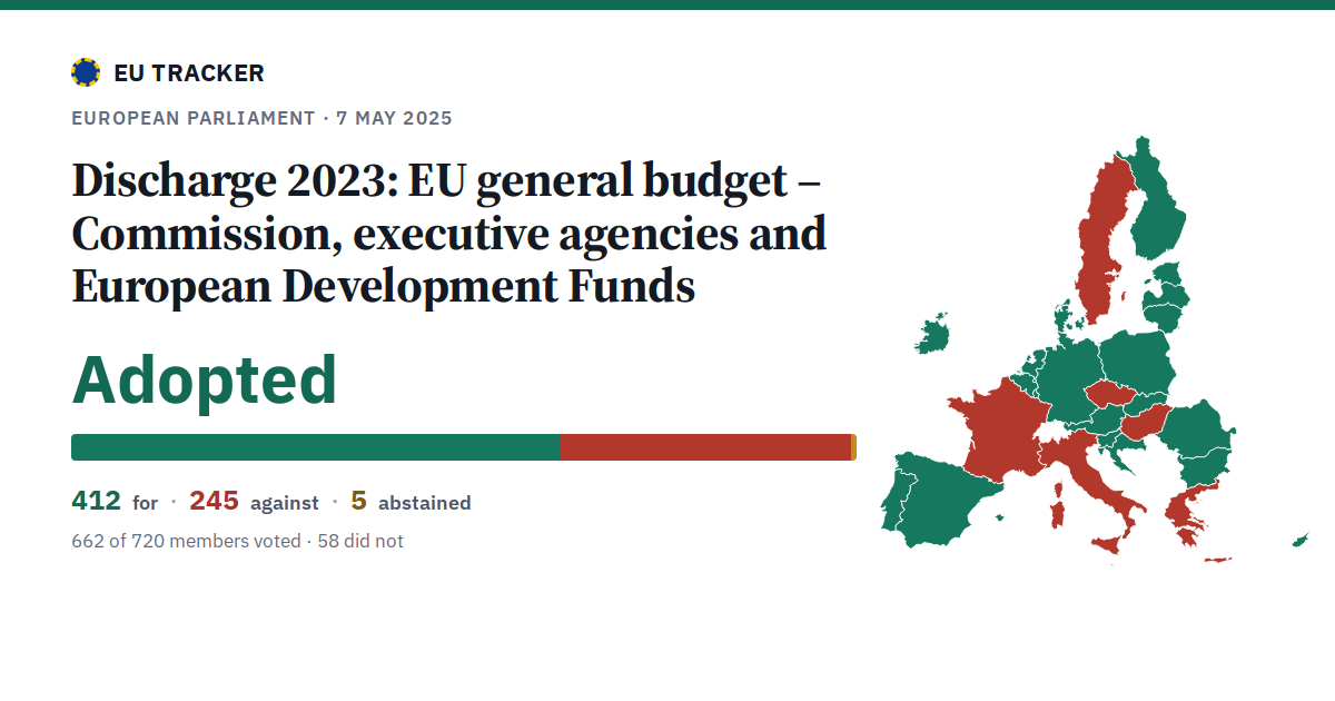 Discharge 2023: EU general budget – Commission, executive agencies and European Development Funds: Adopted, 412 in favour, 245 against, 5 abstained.