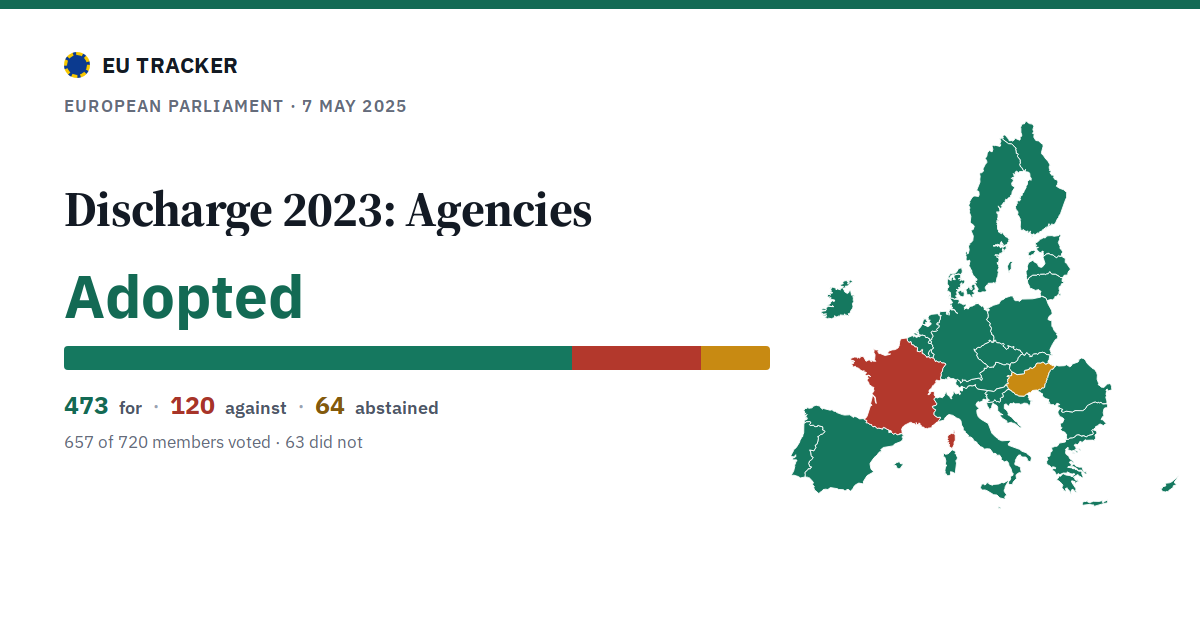 Discharge 2023: Agencies: Adopted, 473 in favour, 120 against, 64 abstained.