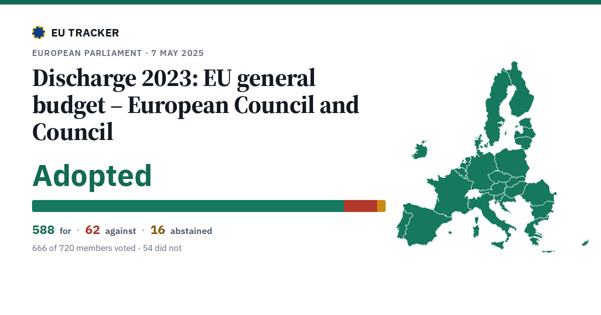Discharge 2023: EU general budget – European Council and Council: Adopted, 588 in favour, 62 against, 16 abstained.