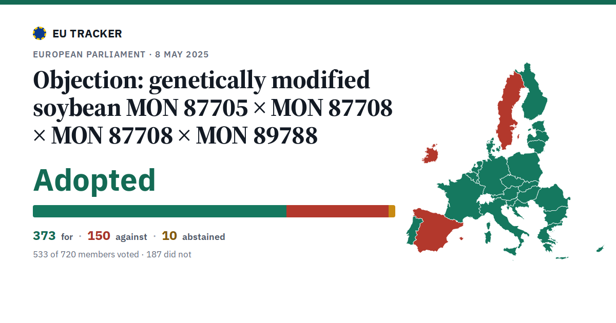 Objection: genetically modified soybean MON 87705 × MON 87708 × MON 87708 × MON 89788: Adopted, 373 in favour, 150 against, 10 abstained.