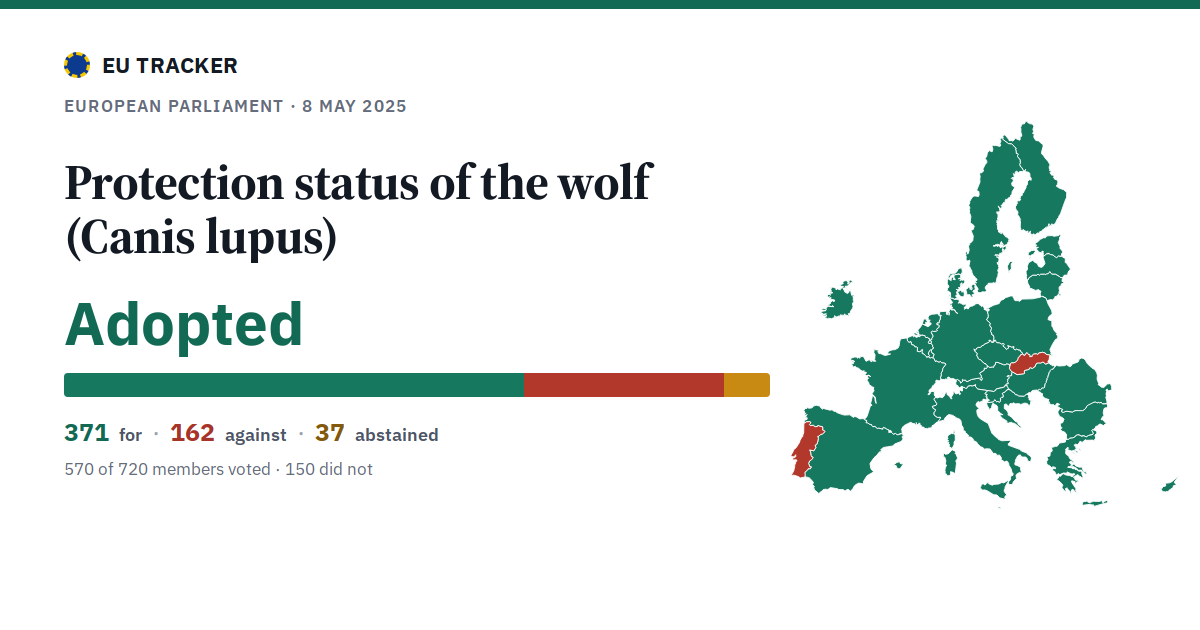 Protection status of the wolf (Canis lupus): Adopted, 371 in favour, 162 against, 37 abstained.