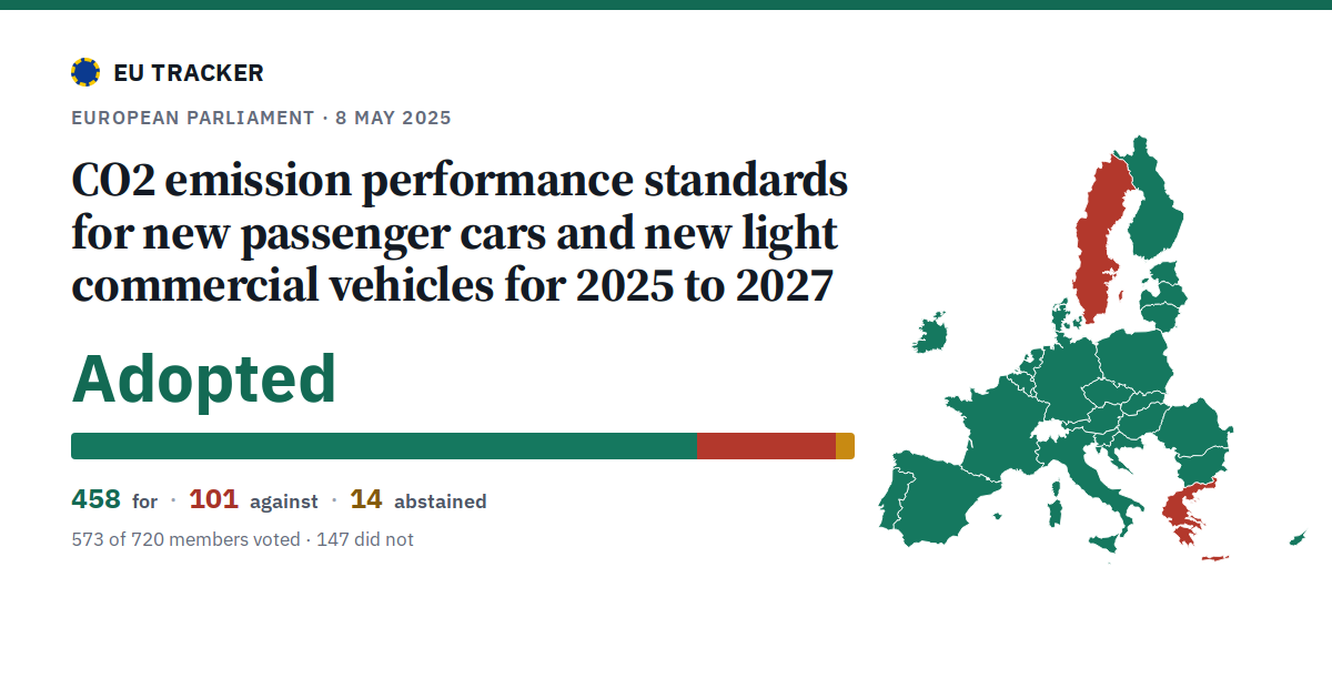 CO2 emission performance standards for new passenger cars and new light commercial vehicles for 2025 to 2027: Adopted, 458 in favour, 101 against, 14 abstained.