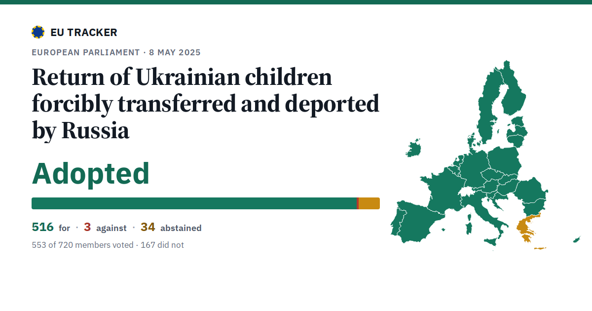 Return of Ukrainian children forcibly transferred and deported by Russia: Adopted, 516 in favour, 3 against, 34 abstained.