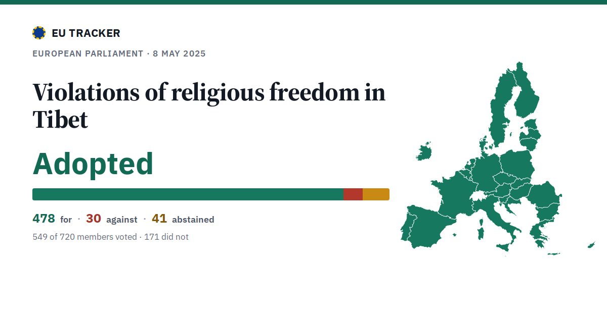Violations of religious freedom in Tibet: Adopted, 478 in favour, 30 against, 41 abstained.