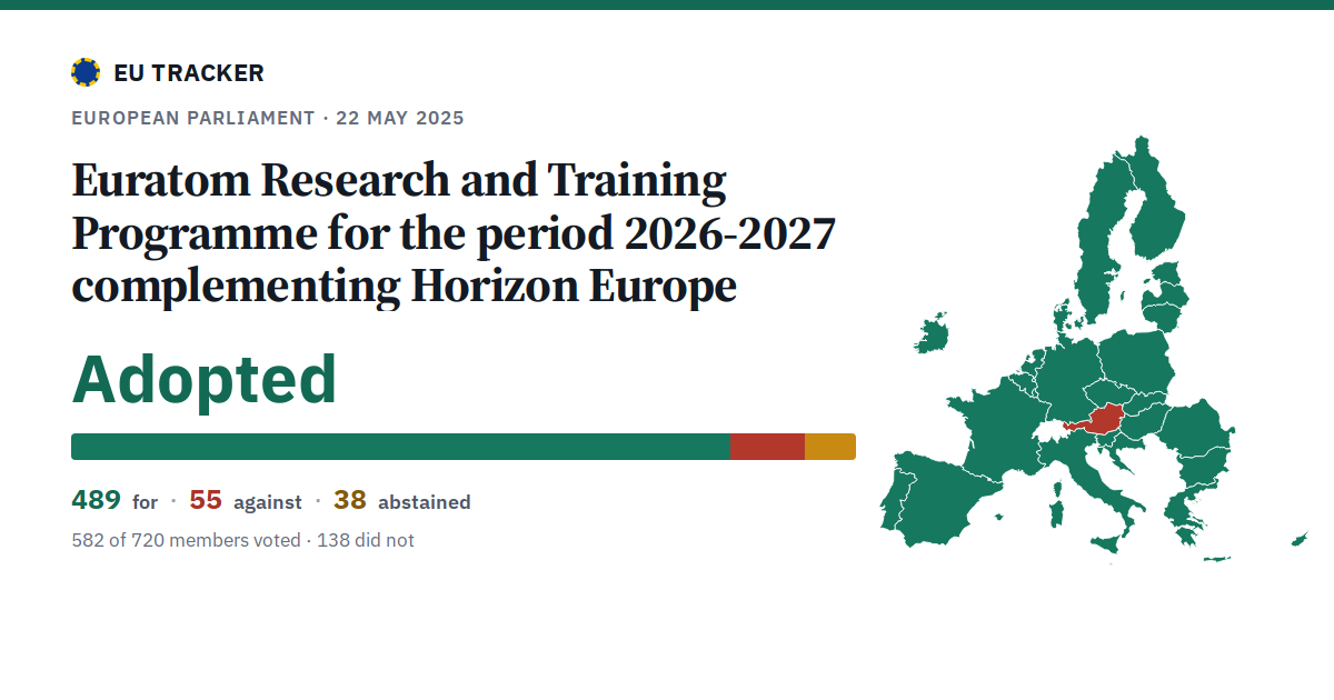 Euratom Research and Training Programme for the period 2026-2027 complementing Horizon Europe: Adopted, 489 in favour, 55 against, 38 abstained.