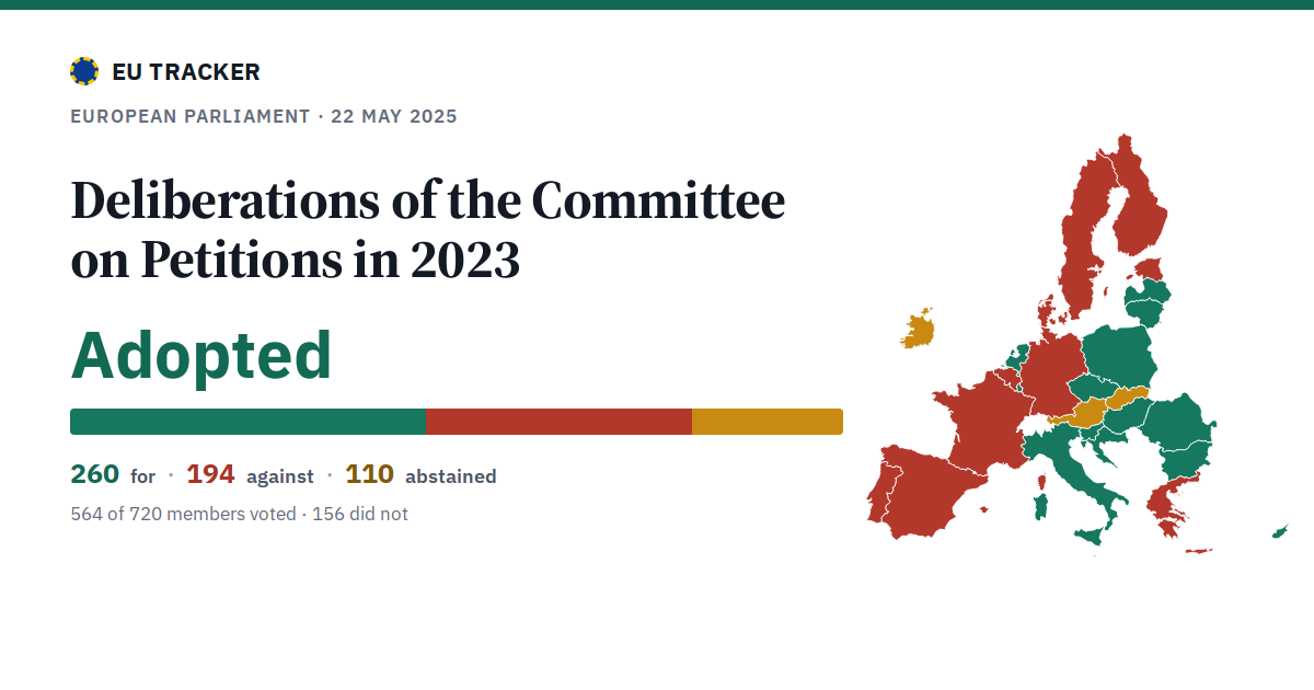 Deliberations of the Committee on Petitions in 2023: Adopted, 260 in favour, 194 against, 110 abstained.