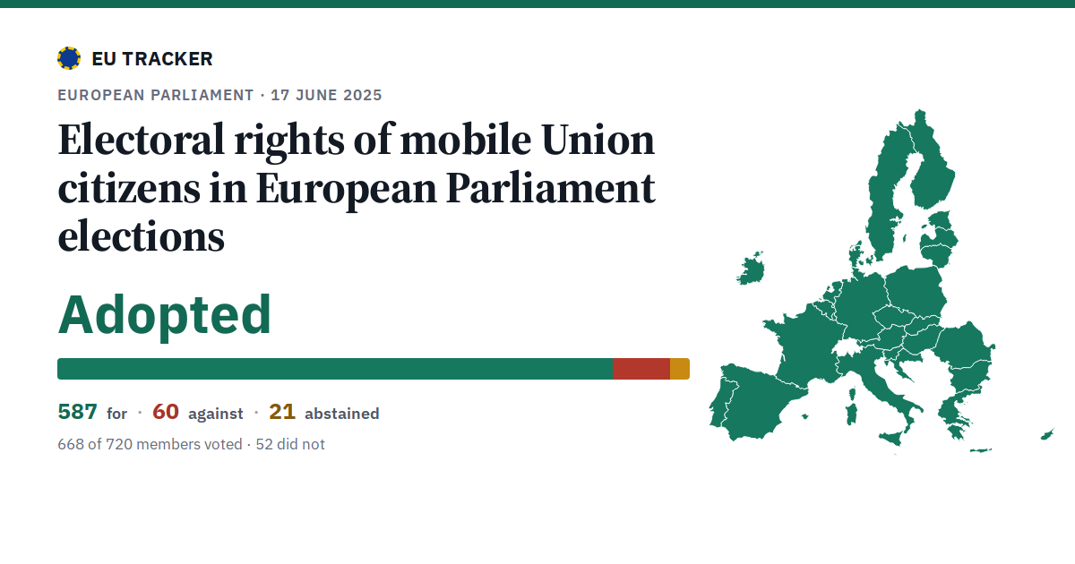 Electoral rights of mobile Union citizens in European Parliament elections: Adopted, 587 in favour, 60 against, 21 abstained.