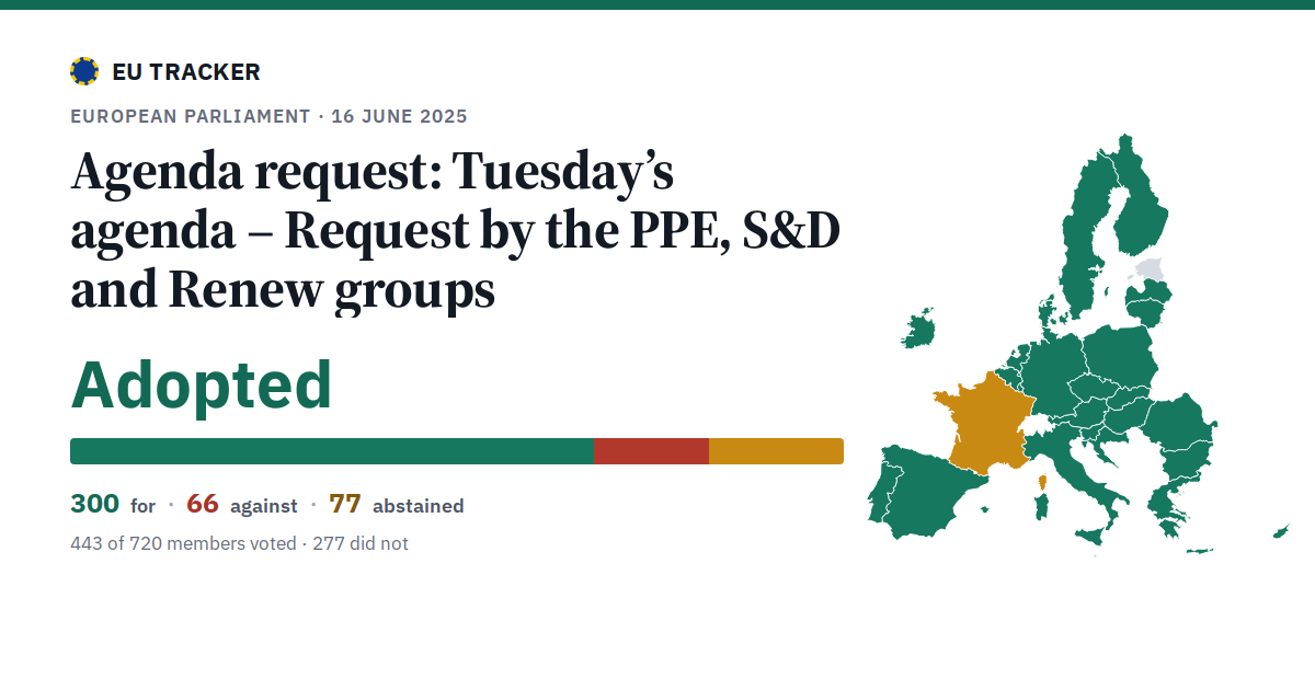 Tuesday’s agenda – Request by the PPE, S&D and Renew groups: Agenda request: adopted, 300 in favour, 66 against, 77 abstained.