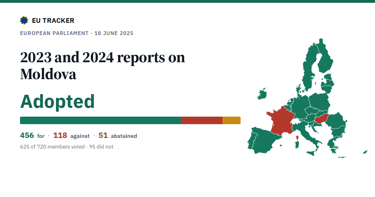 2023 and 2024 reports on Moldova: Adopted, 456 in favour, 118 against, 51 abstained.