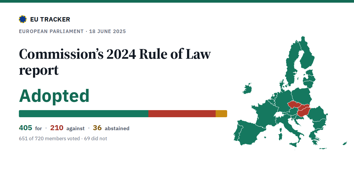 Commission’s 2024 Rule of Law report: Adopted, 405 in favour, 210 against, 36 abstained.