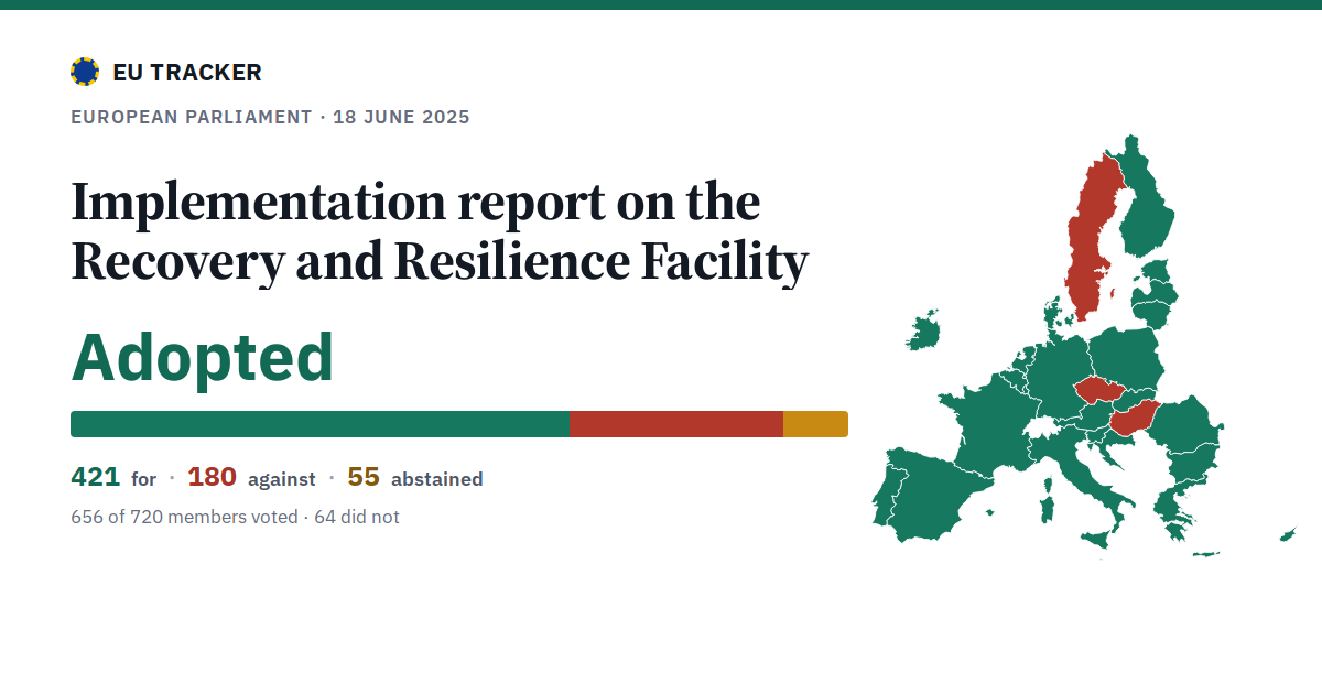 Implementation report on the Recovery and Resilience Facility: Adopted, 421 in favour, 180 against, 55 abstained.