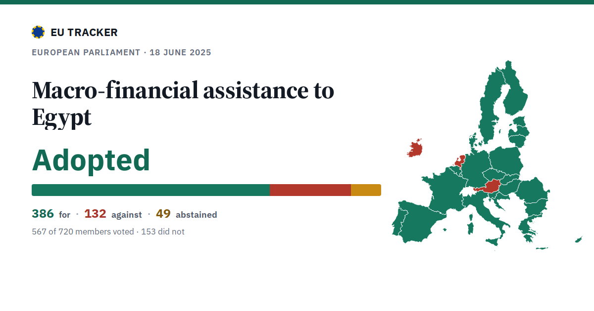 Macro-financial assistance to Egypt: Adopted, 386 in favour, 132 against, 49 abstained.