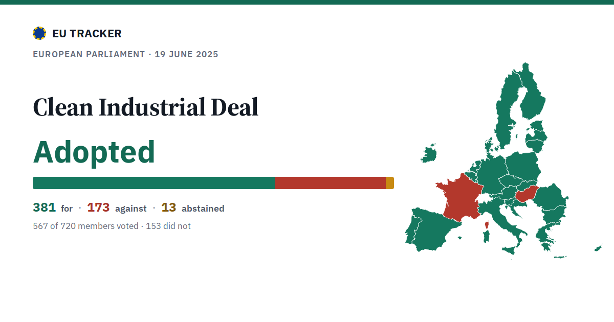 Clean Industrial Deal: Adopted, 381 in favour, 173 against, 13 abstained.
