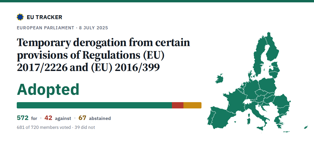 Temporary derogation from certain provisions of Regulations (EU) 2017/2226 and (EU) 2016/399: Adopted, 572 in favour, 42 against, 67 abstained.