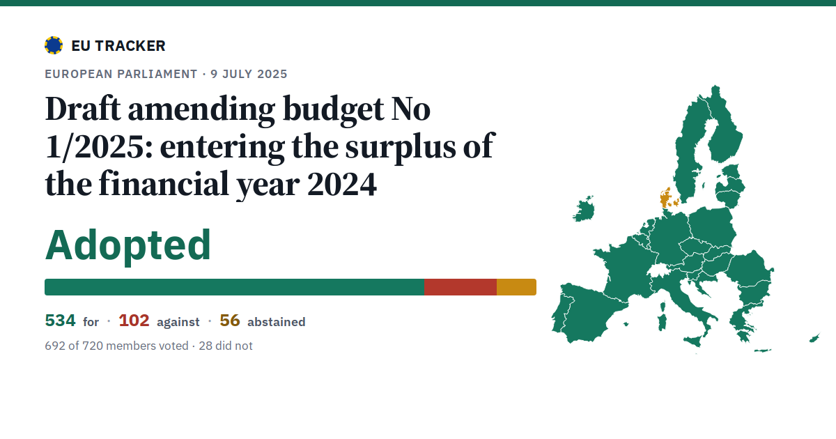 Draft amending budget No 1/2025: entering the surplus of the financial year 2024: Adopted, 534 in favour, 102 against, 56 abstained.