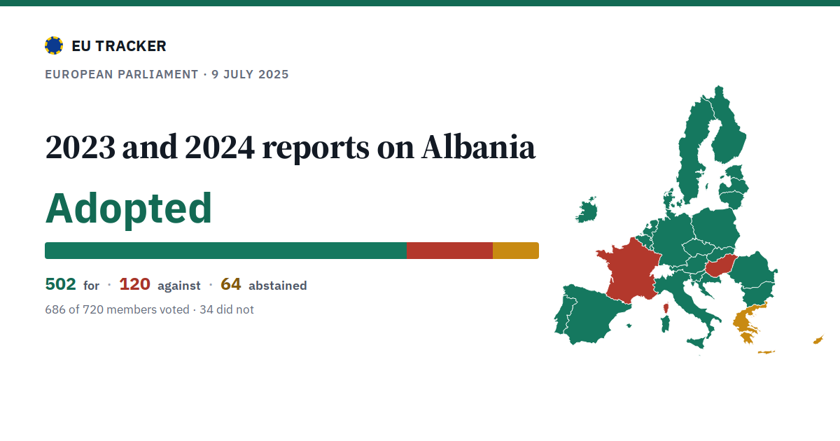 2023 and 2024 reports on Albania: Adopted, 502 in favour, 120 against, 64 abstained.