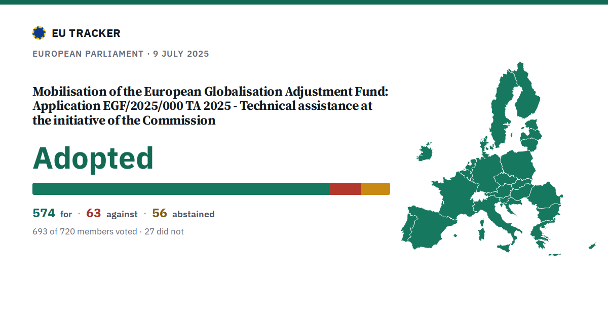 Mobilisation of the European Globalisation Adjustment Fund: Application EGF/2025/000 TA 2025 - Technical assistance at the initiative of the Commission: Adopted, 574 in favour, 63 against, 56 abstained.