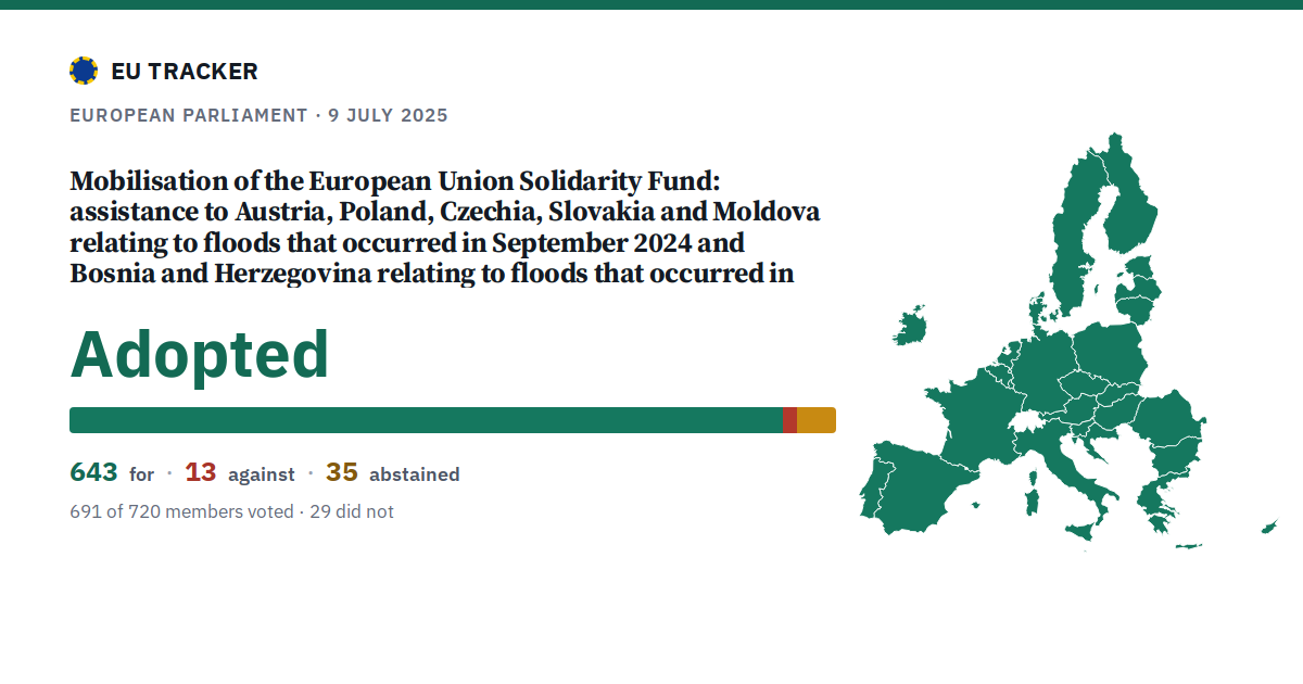 Mobilisation of the European Union Solidarity Fund: assistance to Austria, Poland, Czechia, Slovakia and Moldova relating to floods that occurred in September 2024 and Bosnia and Herzegovina relating to floods that occurred in October 2024: Adopted, 643 in favour, 13 against, 35 abstained.