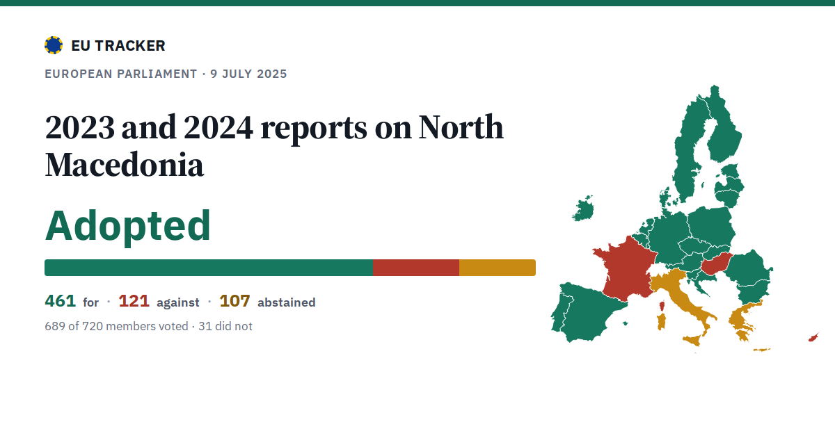 2023 and 2024 reports on North Macedonia: Adopted, 461 in favour, 121 against, 107 abstained.