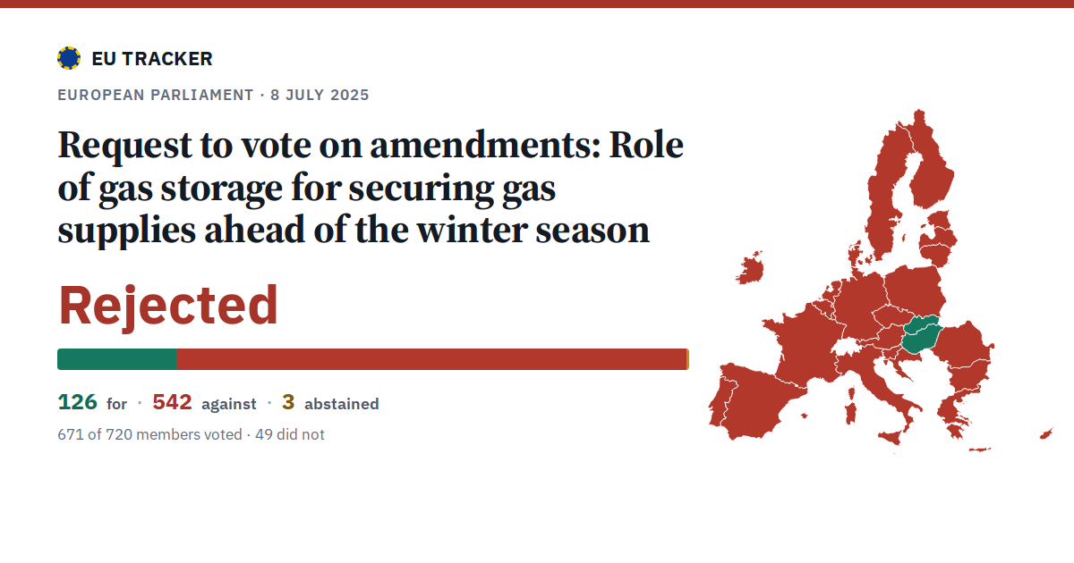 Role of gas storage for securing gas supplies ahead of the winter season: Request to vote on amendments: rejected, 126 in favour, 542 against, 3 abstained.
