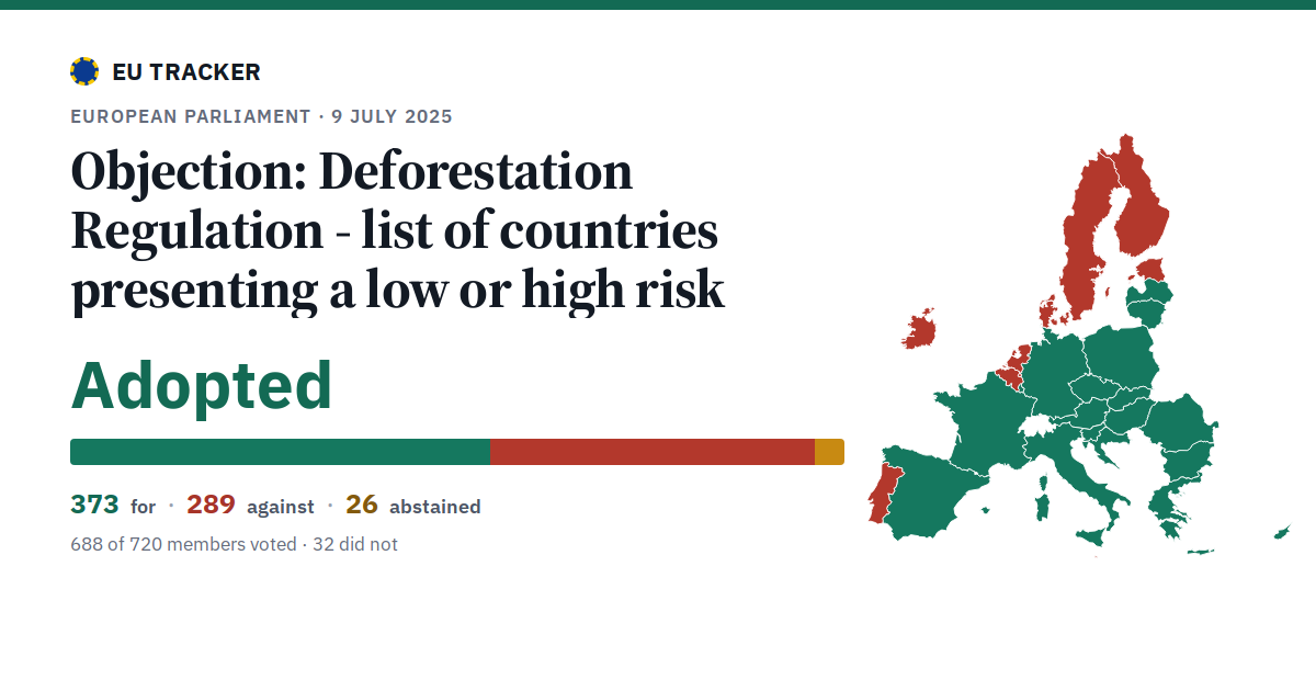Objection: Deforestation Regulation - list of countries presenting a low or high risk: Adopted, 373 in favour, 289 against, 26 abstained.