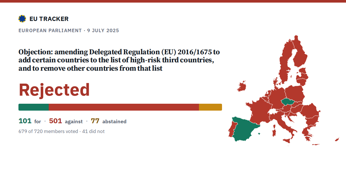 Objection: amending Delegated Regulation (EU) 2016/1675 to add certain countries to the list of high-risk third countries, and to remove other countries from that list: Rejected, 101 in favour, 501 against, 77 abstained.