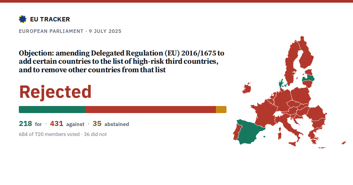 Objection: amending Delegated Regulation (EU) 2016/1675 to add certain countries to the list of high-risk third countries, and to remove other countries from that list: Rejected, 218 in favour, 431 against, 35 abstained.