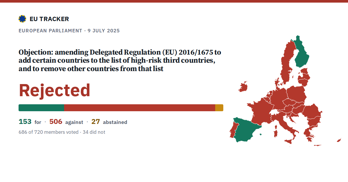 Objection: amending Delegated Regulation (EU) 2016/1675 to add certain countries to the list of high-risk third countries, and to remove other countries from that list: Rejected, 153 in favour, 506 against, 27 abstained.