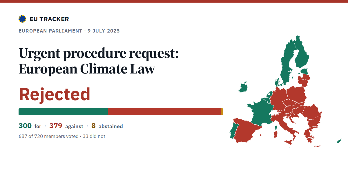 European Climate Law: Urgent procedure request: rejected, 300 in favour, 379 against, 8 abstained.