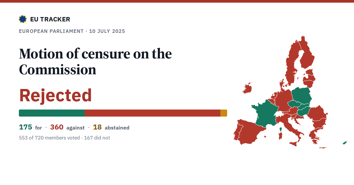 Motion of censure on the Commission: Rejected, 175 in favour, 360 against, 18 abstained.
