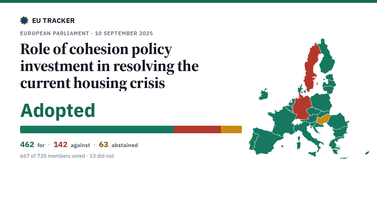 Role of cohesion policy investment in resolving the current housing crisis: Adopted, 462 in favour, 142 against, 63 abstained.