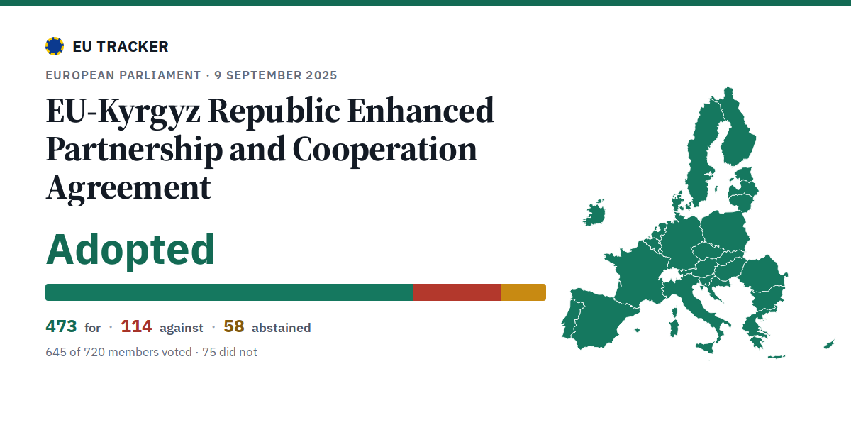 EU-Kyrgyz Republic Enhanced Partnership and Cooperation Agreement: Adopted, 473 in favour, 114 against, 58 abstained.