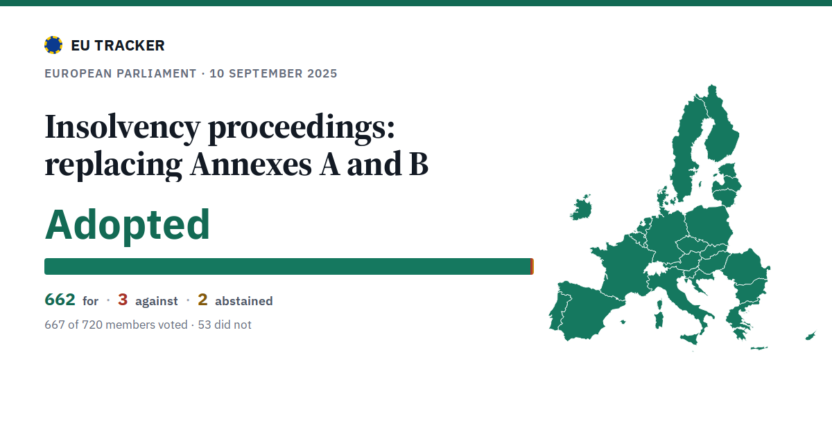 Insolvency proceedings: replacing Annexes A and B: Adopted, 662 in favour, 3 against, 2 abstained.