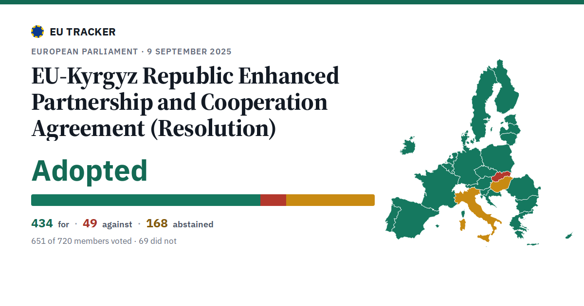 EU-Kyrgyz Republic Enhanced Partnership and Cooperation Agreement (Resolution): Adopted, 434 in favour, 49 against, 168 abstained.