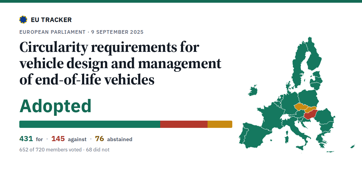 Circularity requirements for vehicle design and management of end-of-life vehicles: Adopted, 431 in favour, 145 against, 76 abstained.
