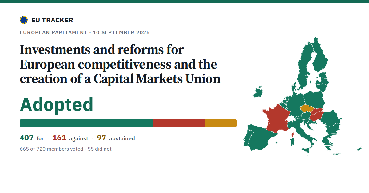 Investments and reforms for European competitiveness and the creation of a Capital Markets Union: Adopted, 407 in favour, 161 against, 97 abstained.