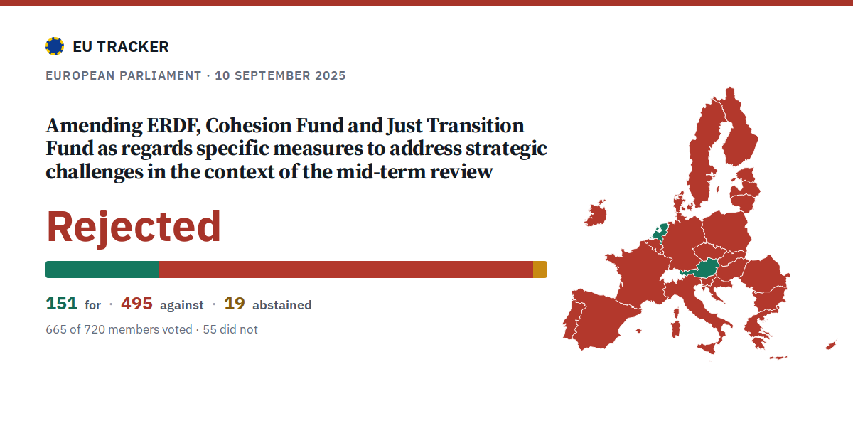 Amending ERDF, Cohesion Fund and Just Transition Fund as regards specific measures to address strategic challenges in the context of the mid-term review: Rejected, 151 in favour, 495 against, 19 abstained.