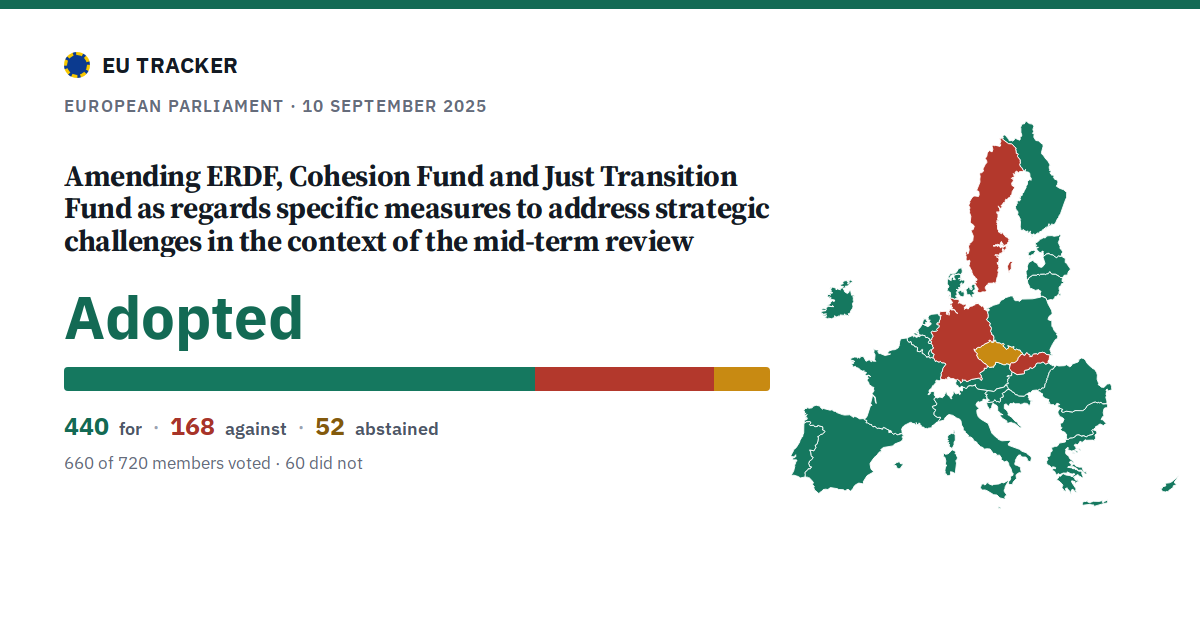 Amending ERDF, Cohesion Fund and Just Transition Fund as regards specific measures to address strategic challenges in the context of the mid-term review: Adopted, 440 in favour, 168 against, 52 abstained.