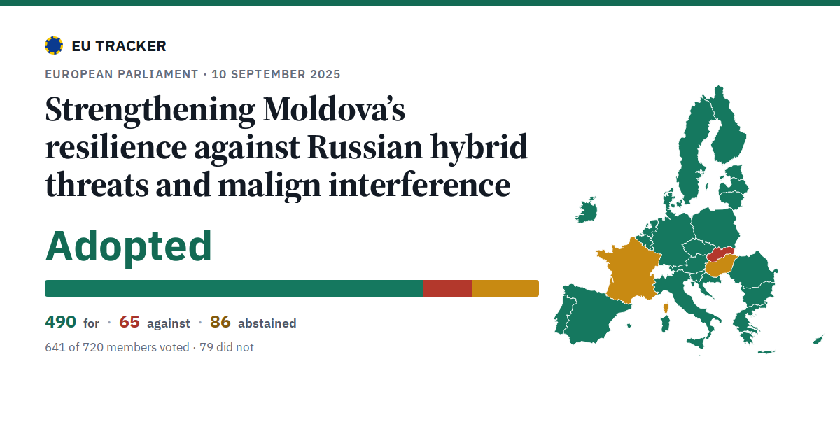 Strengthening Moldova’s resilience against Russian hybrid threats and malign interference: Adopted, 490 in favour, 65 against, 86 abstained.
