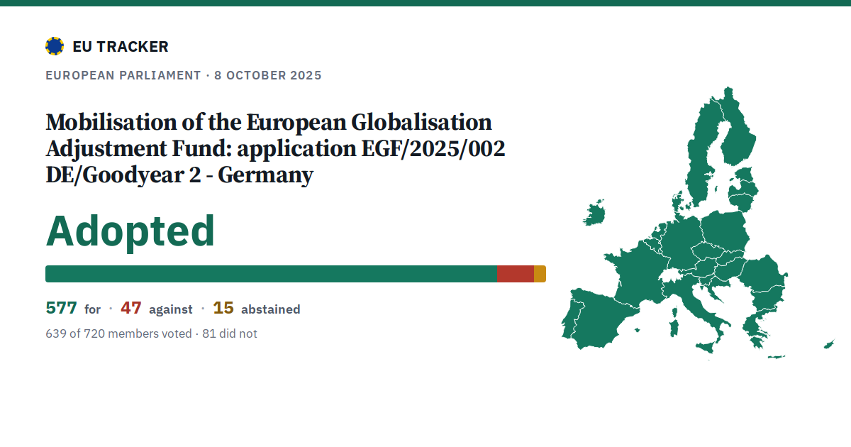 Mobilisation of the European Globalisation Adjustment Fund: application EGF/2025/002 DE/Goodyear 2 - Germany: Adopted, 577 in favour, 47 against, 15 abstained.
