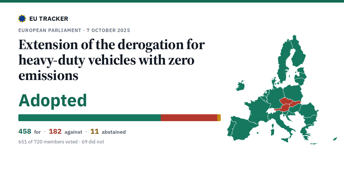 Extension of the derogation for heavy-duty vehicles with zero emissions: Adopted, 458 in favour, 182 against, 11 abstained.
