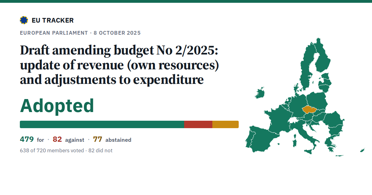 Draft amending budget No 2/2025: update of revenue (own resources) and adjustments to expenditure: Adopted, 479 in favour, 82 against, 77 abstained.