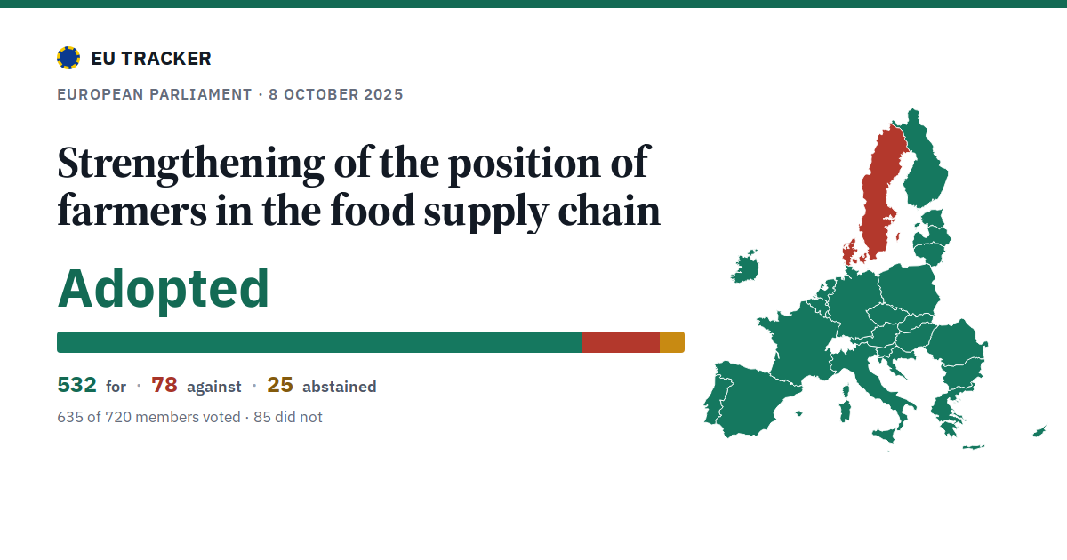 Strengthening of the position of farmers in the food supply chain: Adopted, 532 in favour, 78 against, 25 abstained.