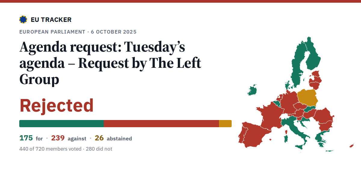 Tuesday’s agenda – Request by The Left Group: Agenda request: rejected, 175 in favour, 239 against, 26 abstained.