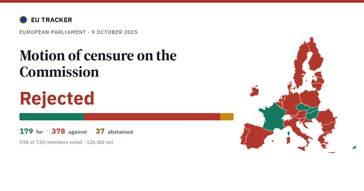 Motion of censure on the Commission: Rejected, 179 in favour, 378 against, 37 abstained.