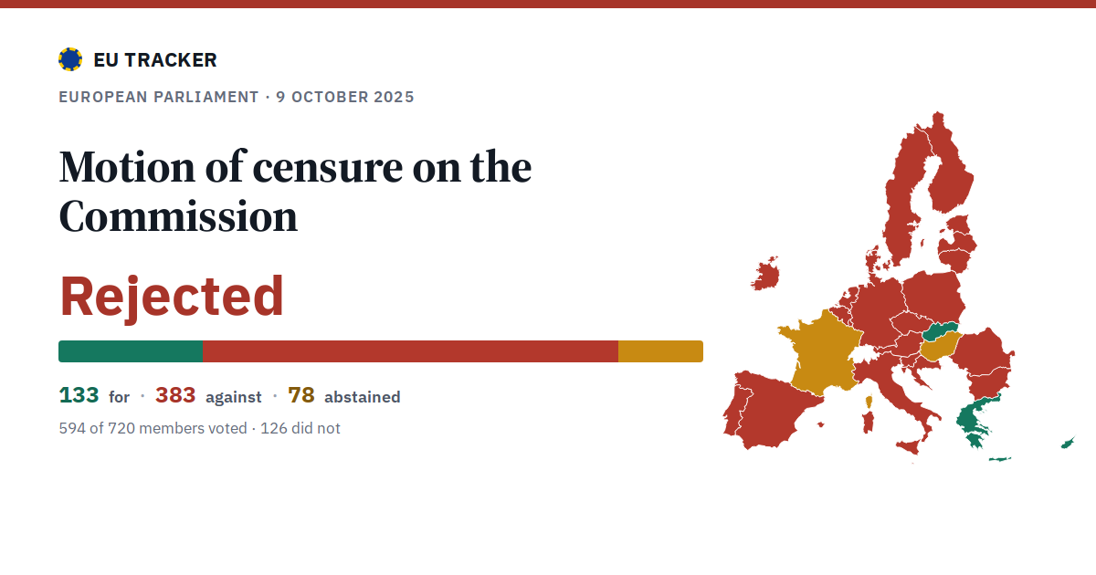 Motion of censure on the Commission: Rejected, 133 in favour, 383 against, 78 abstained.